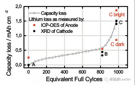 锂离子电池容量“跳水”背后元凶：非均匀压力