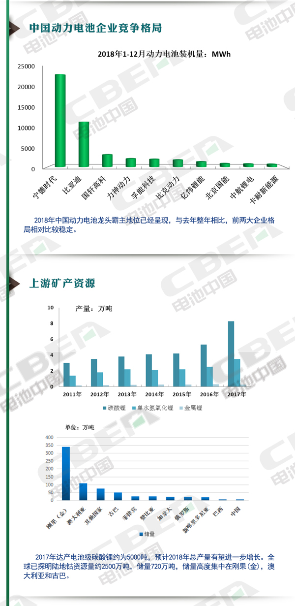 一张图速览2018年中国新能源动力电池产业发展情况