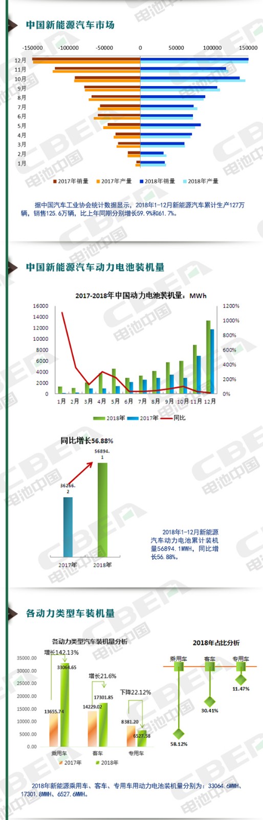 一张图速览2018年中国新能源动力电池产业发展情况