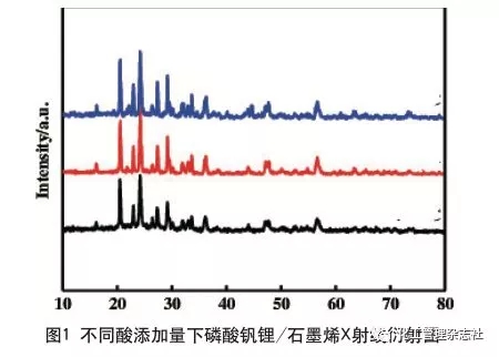 锂离子电池正极材料磷酸钒锂的制备及其改性 锂离子电池正极材料磷酸钒锂的制备及其改性
