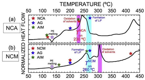 NCA和NMC333电池热失控 正、负极贡献度分析