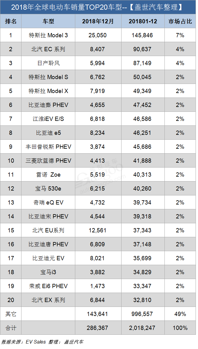 2018年全球电动车销量破200万辆 特斯拉Model 3首夺年度销冠 2018年全球电动车销量破200万辆 特斯拉Model 3首夺年度销冠