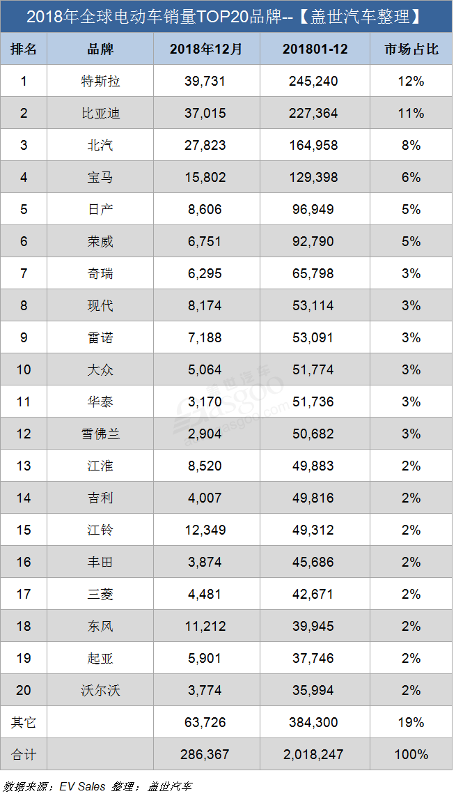 2018年全球电动车销量破200万辆 特斯拉Model 3首夺年度销冠 2018年全球电动车销量破200万辆 特斯拉Model 3首夺年度销冠