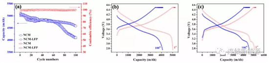 表面包覆LFP提升NCM523 4.5 V高电压性能和电池安全 表面包覆LFP提升NCM523 4.5 V高电压性能和电池安全