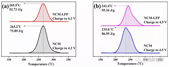 表面包覆LFP提升NCM523 4.5 V高电压性能和电池安全 表面包覆LFP提升NCM523 4.5 V高电压性能和电池安全
