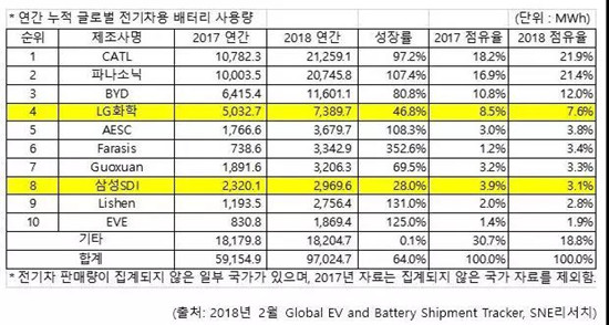 2018全球动力电池:拉锯战已拉开,混战将始于OEM 2018全球动力电池:拉锯战已拉开,混战将始于OEM