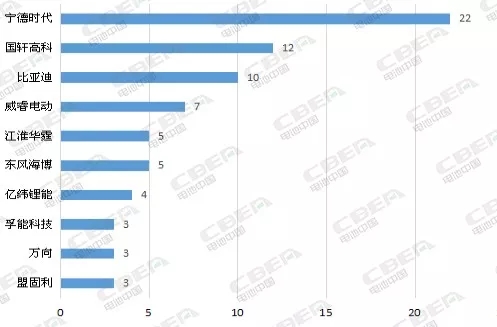 Li+研究丨316批新车公示电池配套分析:国轩高科跃居第二 威睿电动/东风海博首进前五 Li+研究丨316批新车公示电池配套分析:国轩高科跃居第二 威睿电动/东风海博首进前五