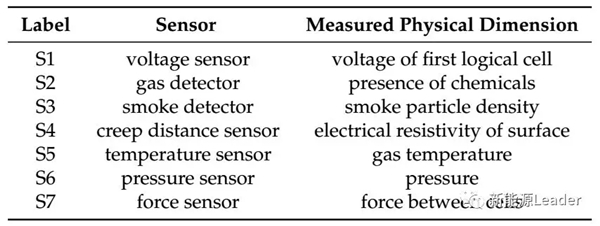 戴姆勒电池应用研究:不同传感器检测动力电池热失控 戴姆勒电池应用研究:不同传感器检测动力电池热失控
