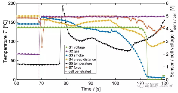 戴姆勒电池应用研究:不同传感器检测动力电池热失控 戴姆勒电池应用研究:不同传感器检测动力电池热失控
