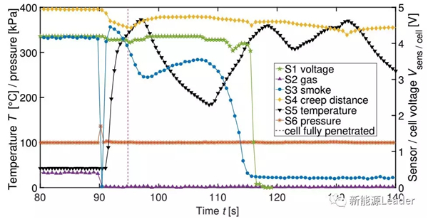 戴姆勒电池应用研究:不同传感器检测动力电池热失控 戴姆勒电池应用研究:不同传感器检测动力电池热失控