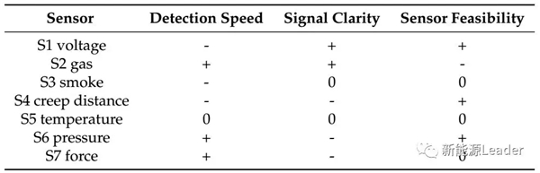 戴姆勒电池应用研究:不同传感器检测动力电池热失控 戴姆勒电池应用研究:不同传感器检测动力电池热失控