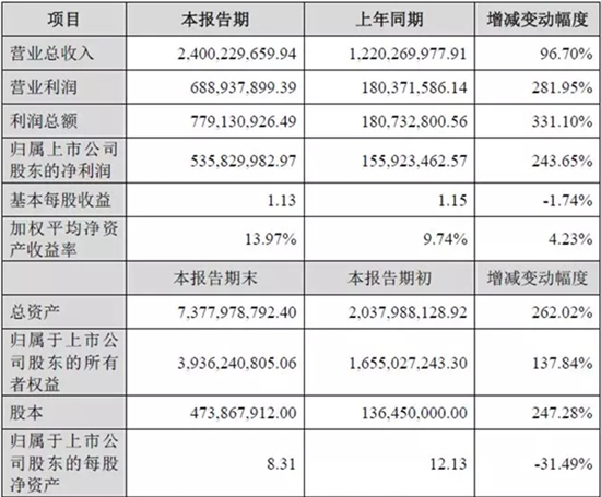恩捷股份净利增长2.4倍 背后发展原因有哪些? 恩捷股份净利增长2.4倍 背后发展原因有哪些?