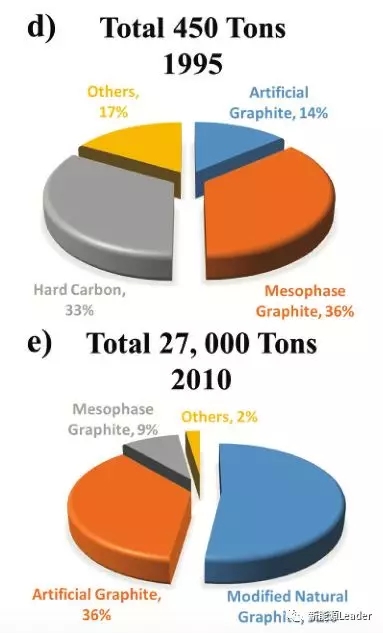 锂离子电池的过去、现在与未来 锂离子电池的过去、现在与未来