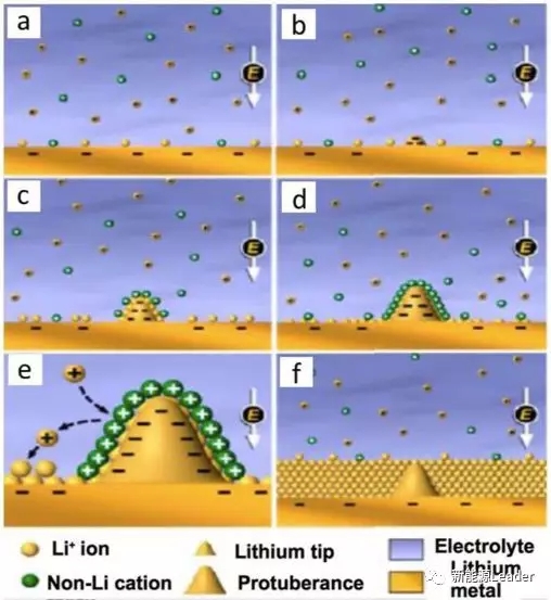 锂离子电池的过去、现在与未来 锂离子电池的过去、现在与未来