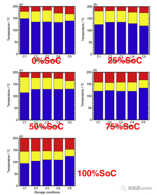 高温老化对于锂离子电池安全性的影响