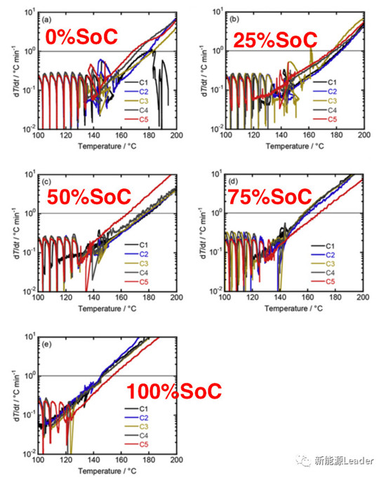 高温老化对于锂离子电池安全性的影响