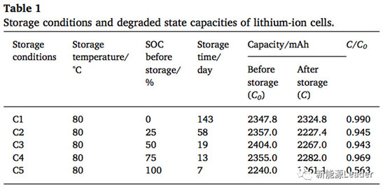 高温老化对于锂离子电池安全性的影响