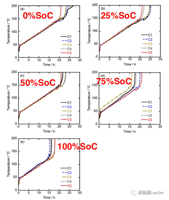 高温老化对于锂离子电池安全性的影响