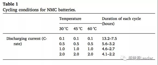 使用工况对NCM523电池性能衰降的影响及机理分析 使用工况对NCM523电池性能衰降的影响及机理分析