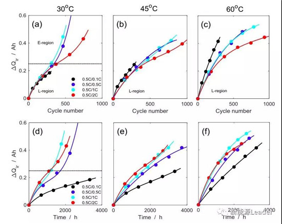 使用工况对NCM523电池性能衰降的影响及机理分析 使用工况对NCM523电池性能衰降的影响及机理分析