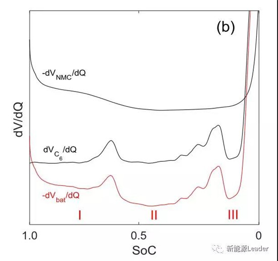 使用工况对NCM523电池性能衰降的影响及机理分析 使用工况对NCM523电池性能衰降的影响及机理分析