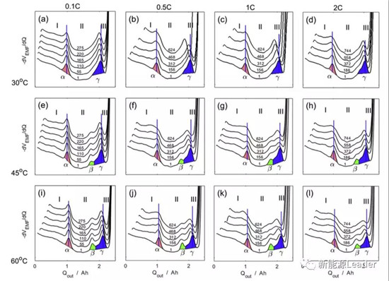 使用工况对NCM523电池性能衰降的影响及机理分析 使用工况对NCM523电池性能衰降的影响及机理分析