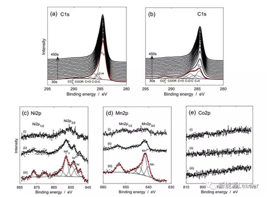 使用工况对NCM523电池性能衰降的影响及机理分析 使用工况对NCM523电池性能衰降的影响及机理分析