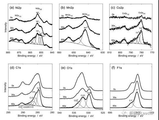 使用工况对NCM523电池性能衰降的影响及机理分析