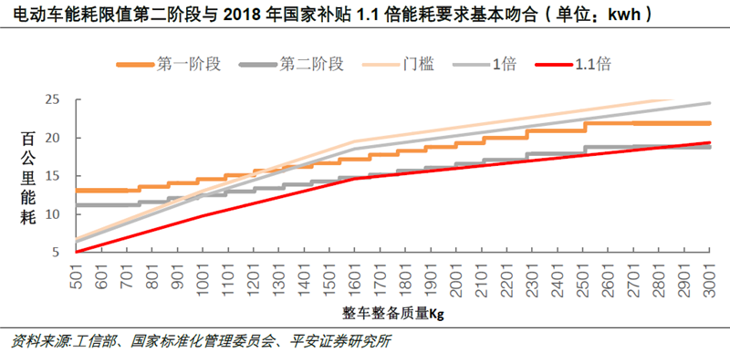 电动车能耗新标准推行 动力电池核心供应商受益