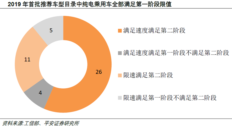 电动车能耗新标准推行 动力电池核心供应商受益