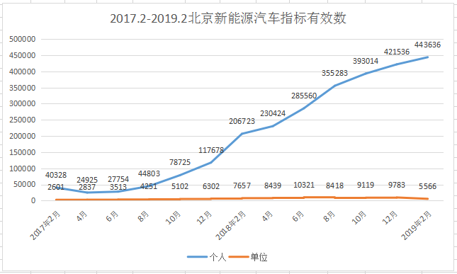 北京2019年新能源汽车指标全部用完，排号到2027年