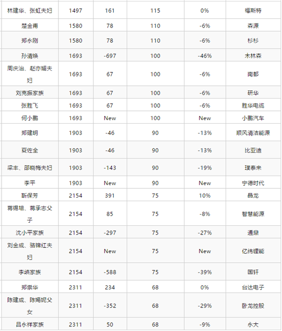 2019胡润全球富豪榜出炉 6位新入榜富豪全与储能相关 宁德时代最耀眼