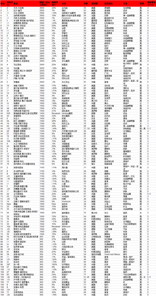 2019胡润全球富豪榜出炉 6位新入榜富豪全与储能相关 宁德时代最耀眼