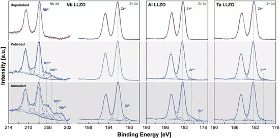 阿贡实验室固态电池新成果:锂金属石榴基固态电解质界面研究新方法 阿贡实验室固态电池新成果:锂金属石榴基固态电解质界面研究新方法