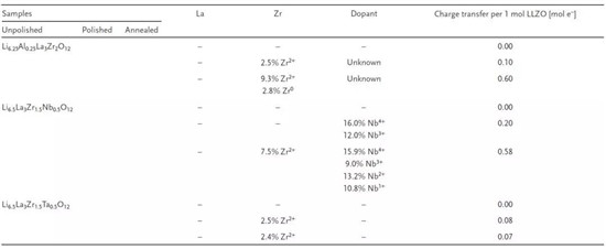 阿贡实验室固态电池新成果:锂金属石榴基固态电解质界面研究新方法 阿贡实验室固态电池新成果:锂金属石榴基固态电解质界面研究新方法