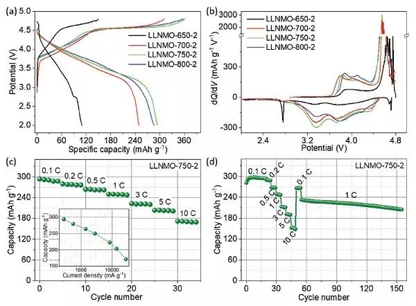 无钴富锂材料锂化过程中结构衍变的研究