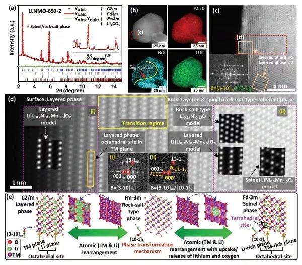 无钴富锂材料锂化过程中结构衍变的研究