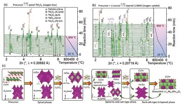 无钴富锂材料锂化过程中结构衍变的研究