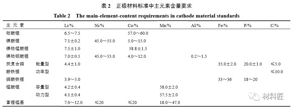 从电池性能角度来讲讲锂电池对正极材料的要求 从电池性能角度来讲讲锂电池对正极材料的要求