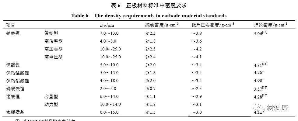 从电池性能角度来讲讲锂电池对正极材料的要求 从电池性能角度来讲讲锂电池对正极材料的要求