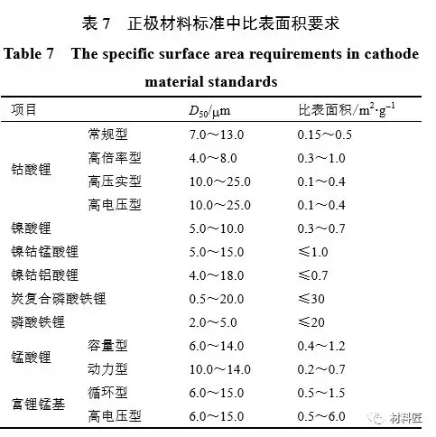 从电池性能角度来讲讲锂电池对正极材料的要求 从电池性能角度来讲讲锂电池对正极材料的要求