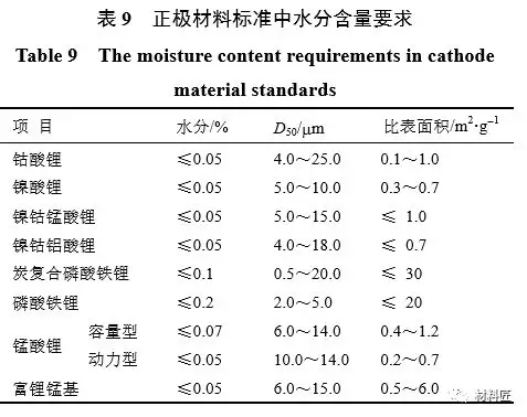 从电池性能角度来讲讲锂电池对正极材料的要求 从电池性能角度来讲讲锂电池对正极材料的要求