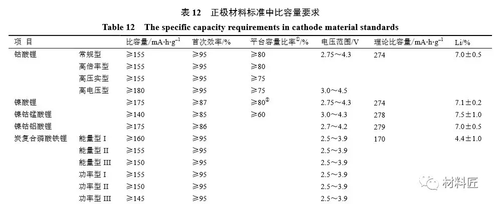 从电池性能角度来讲讲锂电池对正极材料的要求 从电池性能角度来讲讲锂电池对正极材料的要求