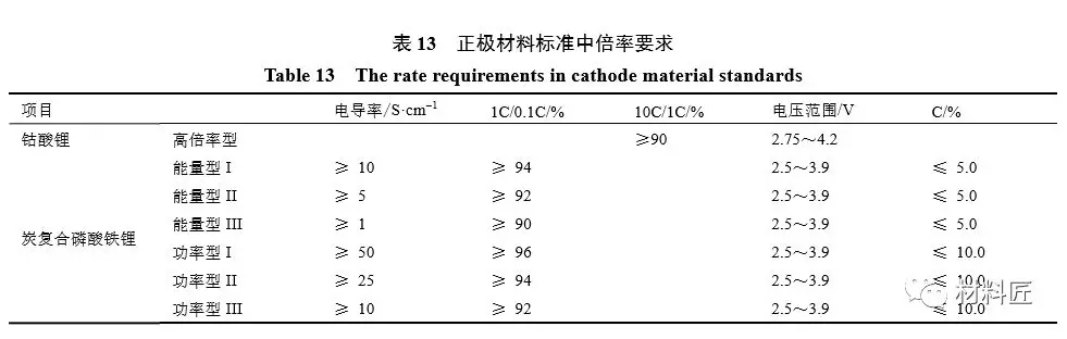 从电池性能角度来讲讲锂电池对正极材料的要求 从电池性能角度来讲讲锂电池对正极材料的要求