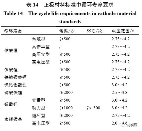 从电池性能角度来讲讲锂电池对正极材料的要求 从电池性能角度来讲讲锂电池对正极材料的要求