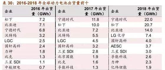 动力电池系列报告：中国中游将深度参与全球供应