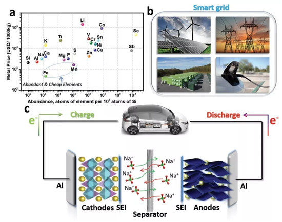 AEM综述:高丰度低价格的金属基钠离子电池正极材料:局限,进展与关键技术 AEM综述:高丰度低价格的金属基钠离子电池正极材料:局限,进展与关键技术