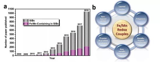 AEM综述:高丰度低价格的金属基钠离子电池正极材料:局限,进展与关键技术 AEM综述:高丰度低价格的金属基钠离子电池正极材料:局限,进展与关键技术