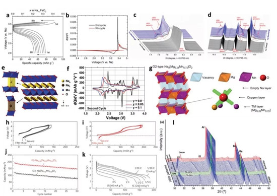 AEM综述:高丰度低价格的金属基钠离子电池正极材料:局限,进展与关键技术 AEM综述:高丰度低价格的金属基钠离子电池正极材料:局限,进展与关键技术