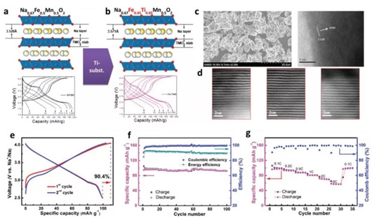 AEM综述:高丰度低价格的金属基钠离子电池正极材料:局限,进展与关键技术 AEM综述:高丰度低价格的金属基钠离子电池正极材料:局限,进展与关键技术